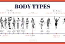 Bạn thuộc dáng người nào theo Kibbe Theory – thuyết cơ thể hướng tới sự tích cực?
